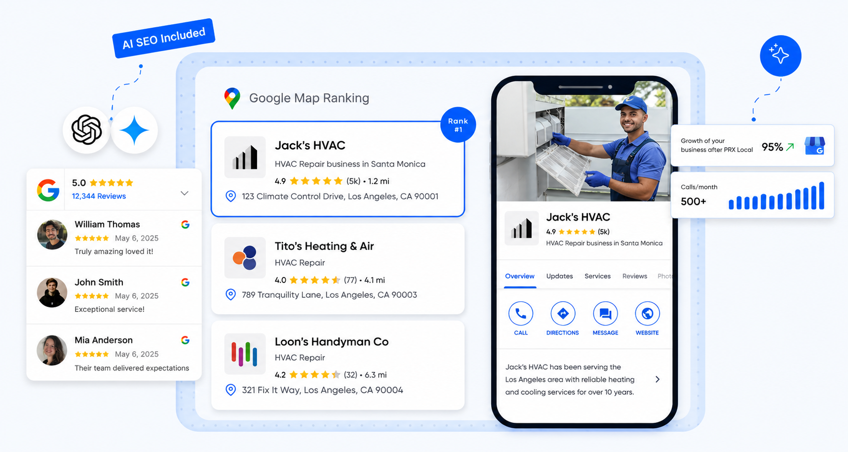 PRX Local system overview: Google Maps ranking list with Jack's HVAC at rank #1, 5-star customer reviews, a Google Business Profile on mobile, and metrics showing 95% business growth and 500+ calls per month after PRX Local.