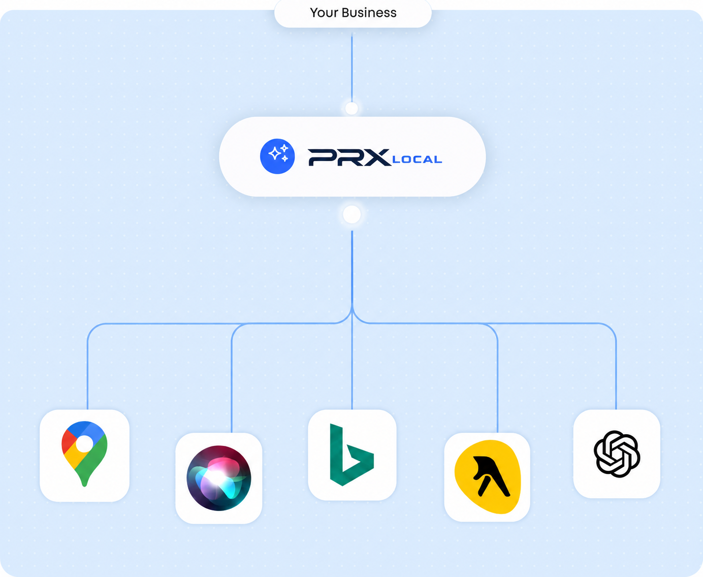 PRX Local search distribution preview: your business flows through PRX Local to Google Maps, voice assistants, Bing, directories, and AI search engines.